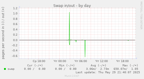 Swap in/out