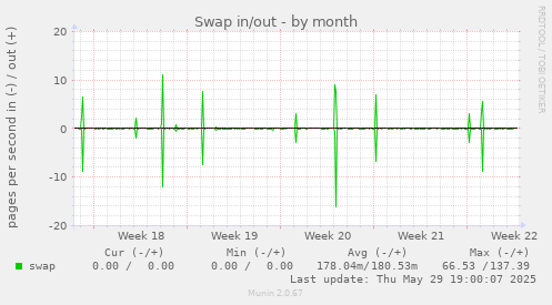 Swap in/out