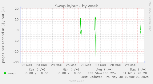Swap in/out
