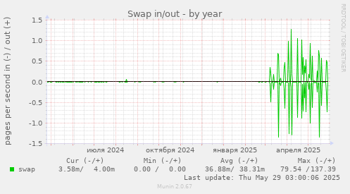 Swap in/out