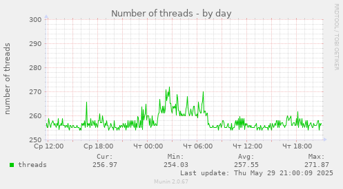 Number of threads