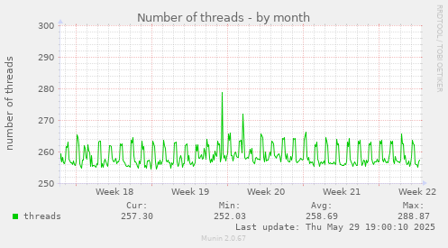 Number of threads