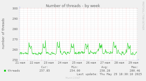 Number of threads