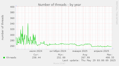 Number of threads
