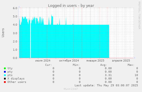 Logged in users