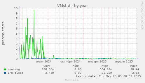 VMstat