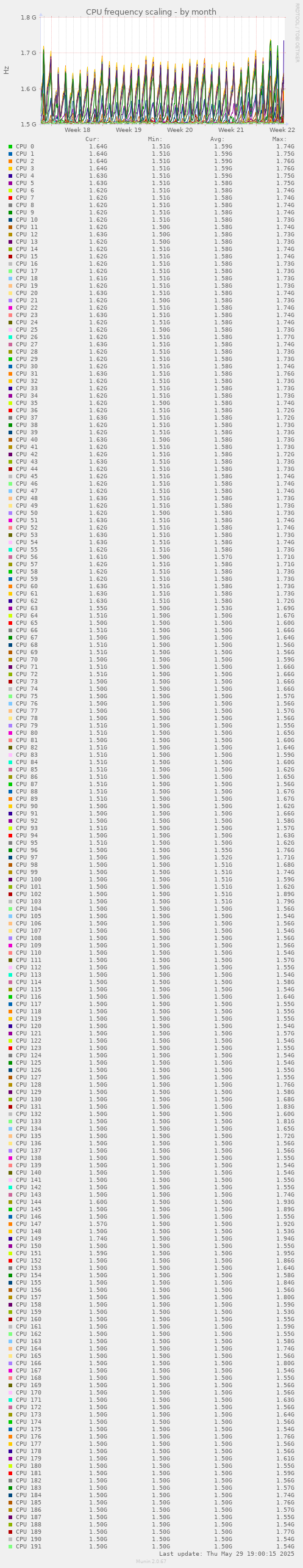 CPU frequency scaling