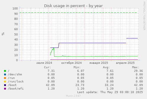 Disk usage in percent