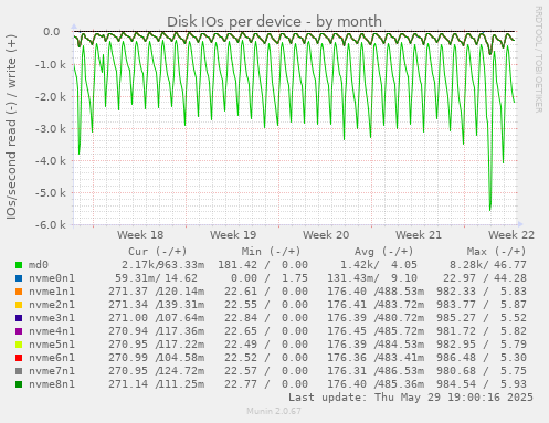Disk IOs per device