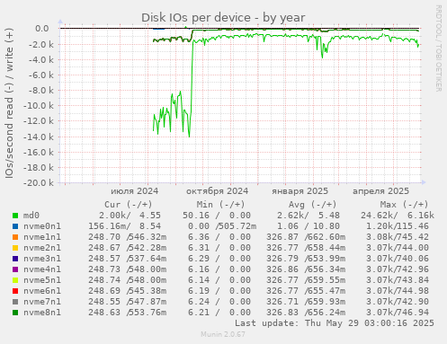 Disk IOs per device