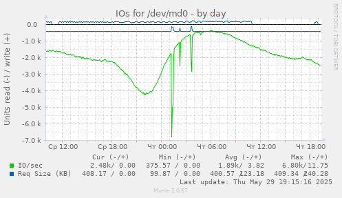 IOs for /dev/md0