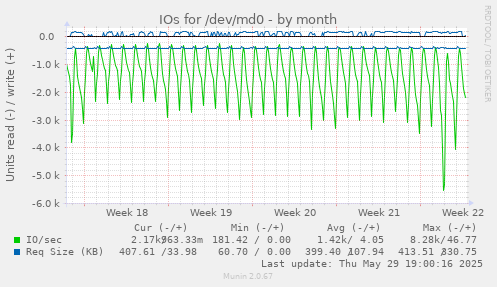 IOs for /dev/md0