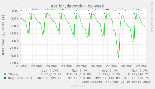 IOs for /dev/md0