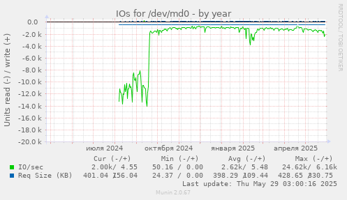 IOs for /dev/md0