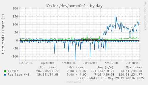 IOs for /dev/nvme0n1