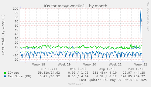 IOs for /dev/nvme0n1