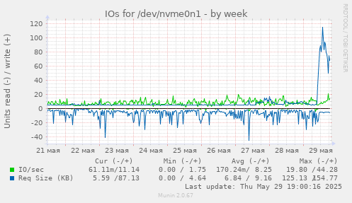 IOs for /dev/nvme0n1