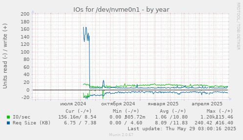 IOs for /dev/nvme0n1