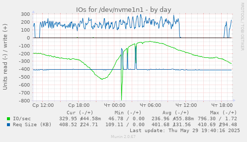 IOs for /dev/nvme1n1