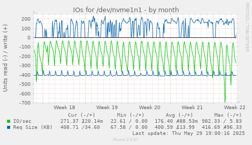 IOs for /dev/nvme1n1
