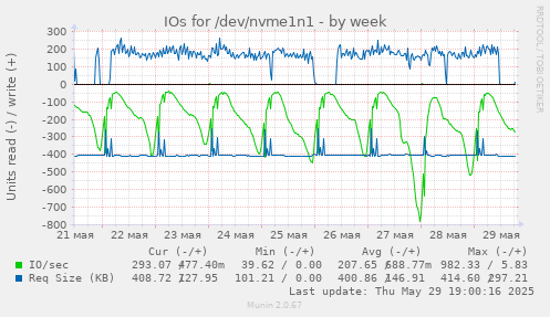 IOs for /dev/nvme1n1