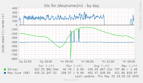 IOs for /dev/nvme2n1