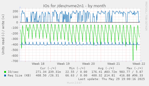 IOs for /dev/nvme2n1