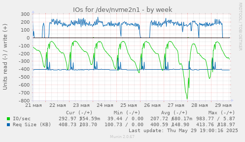 IOs for /dev/nvme2n1