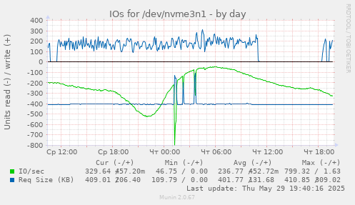 IOs for /dev/nvme3n1