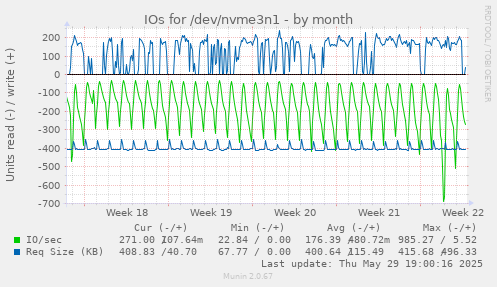 IOs for /dev/nvme3n1