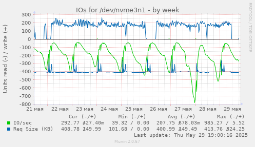 IOs for /dev/nvme3n1