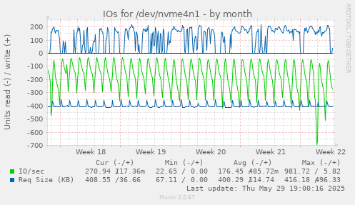 IOs for /dev/nvme4n1