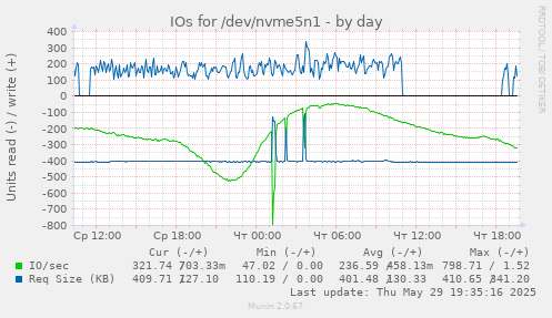 IOs for /dev/nvme5n1