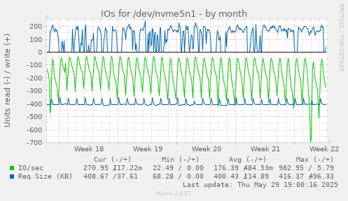 IOs for /dev/nvme5n1