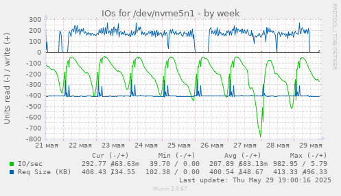 IOs for /dev/nvme5n1