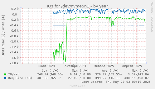 IOs for /dev/nvme5n1