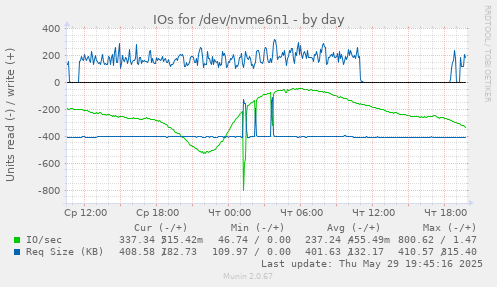 IOs for /dev/nvme6n1