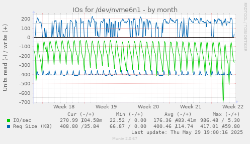 IOs for /dev/nvme6n1
