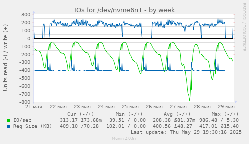 IOs for /dev/nvme6n1