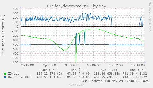 IOs for /dev/nvme7n1