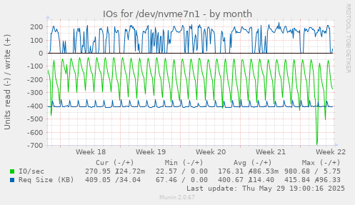 IOs for /dev/nvme7n1