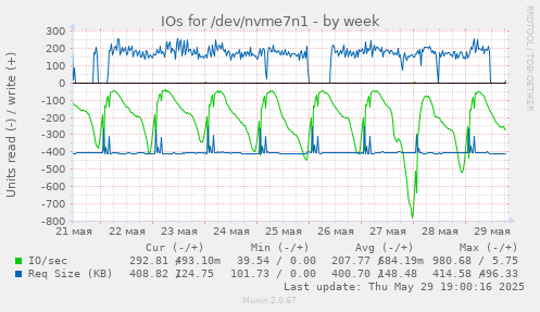 IOs for /dev/nvme7n1