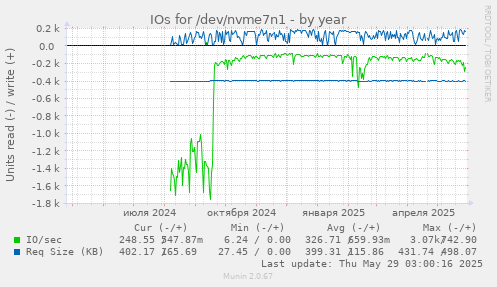 IOs for /dev/nvme7n1