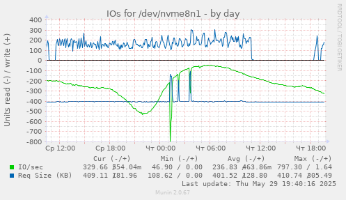 IOs for /dev/nvme8n1