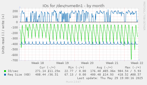 IOs for /dev/nvme8n1
