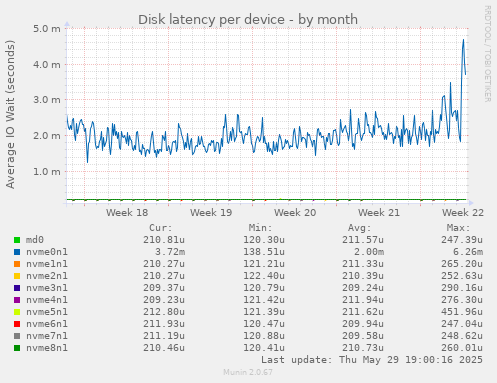 Disk latency per device
