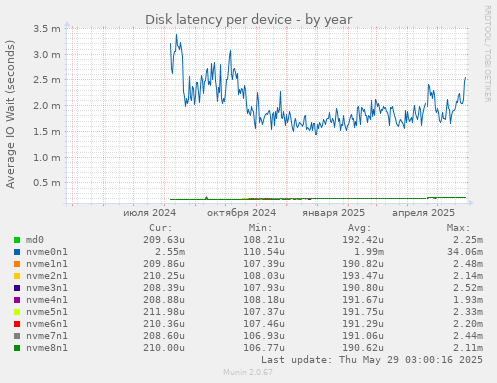Disk latency per device