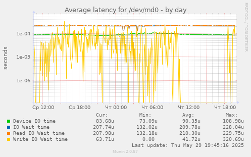 Average latency for /dev/md0