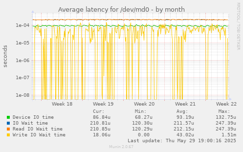Average latency for /dev/md0