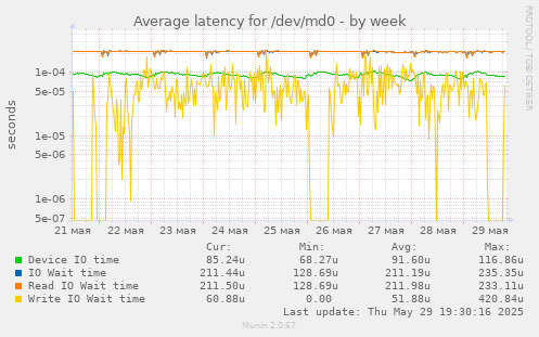 Average latency for /dev/md0